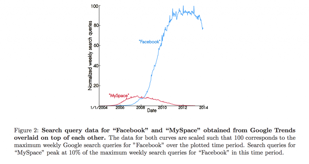 decline of facebook